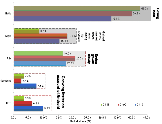 Smartphones Market, Mobile Phone Market