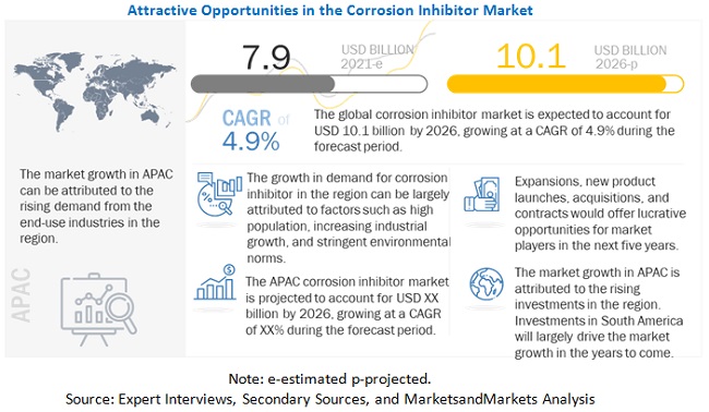 Corrosion Inhibitors Market