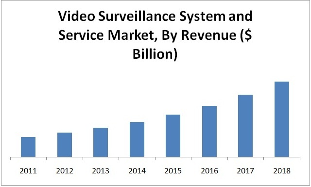 Video Surveillance Market