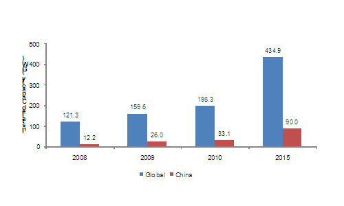 Wind Turbine Market