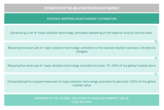 Ablation Technology Market Size, and Share 