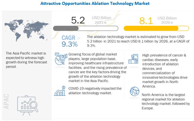 Ablation Technology Market 