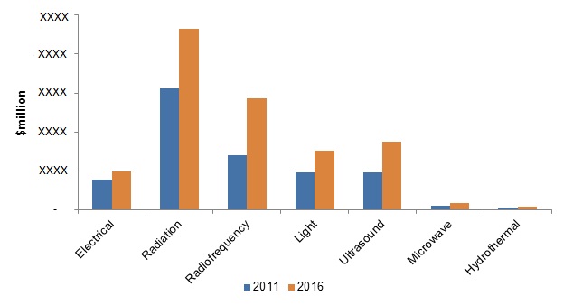 Ablation Technologies Market