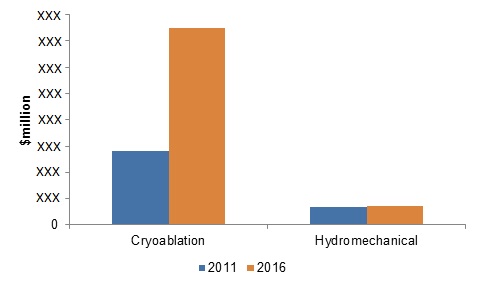 Ablation Technology Market