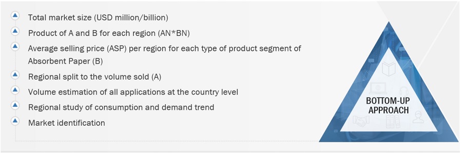 Absorbent Paper Market Size, and Share 