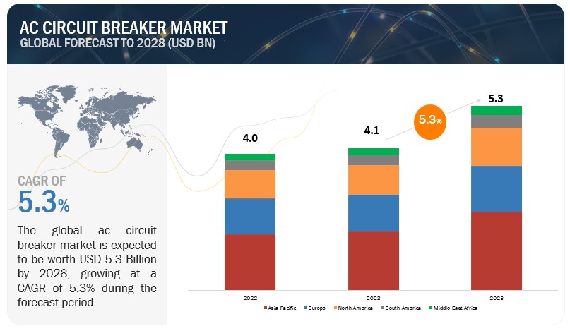 AC Circuit Breaker Market