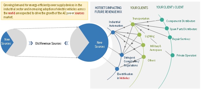 AC Power Sources Market Trends