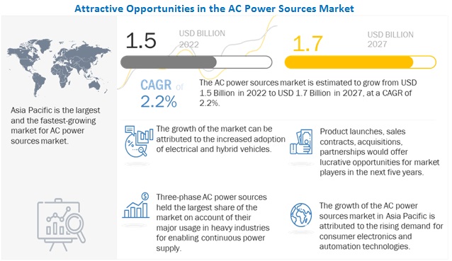 AC Power Sources Market