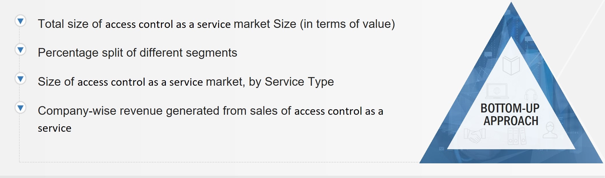 Access Control as a Service Market Bottom-Up Approach, and Share 