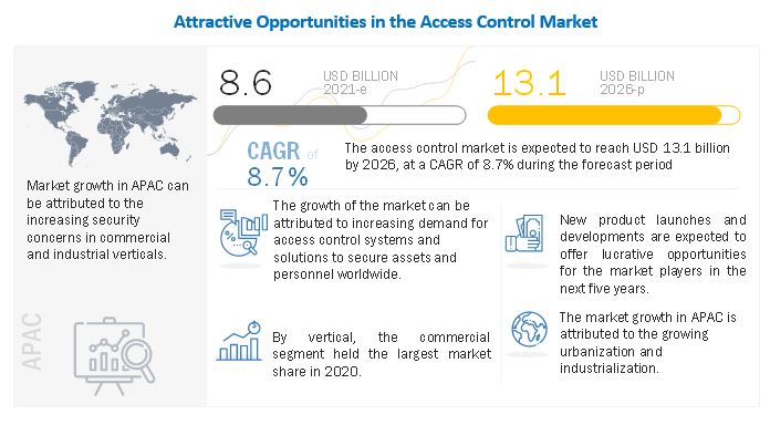 Access Control Market 