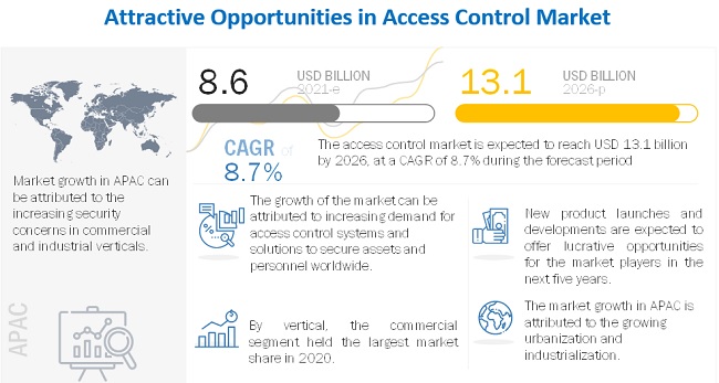 Access Control Market 