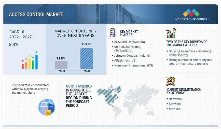 Access Control Market