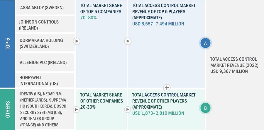 Access Control Market Size, and Top-Down approach