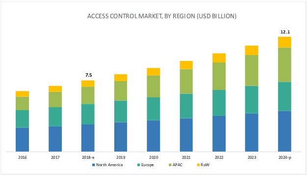 Image result for access control market size