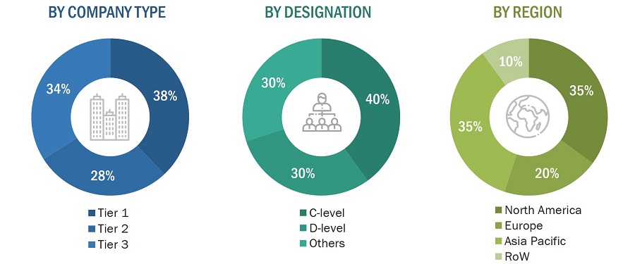 Access Control Market
 Size, and Share