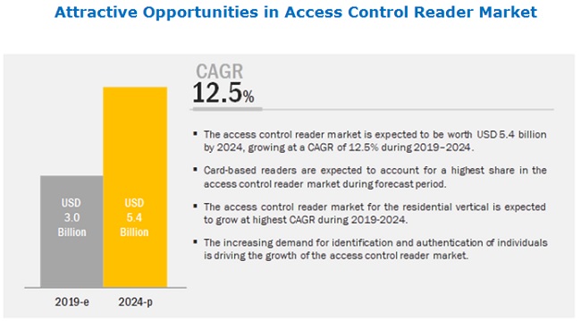 Access Control Reader Market