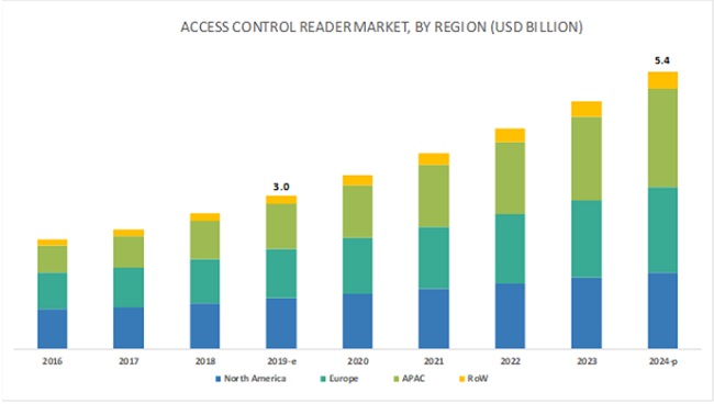 Access Control Reader Market