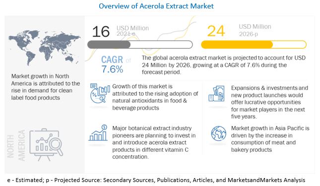 Acerola Extract Market