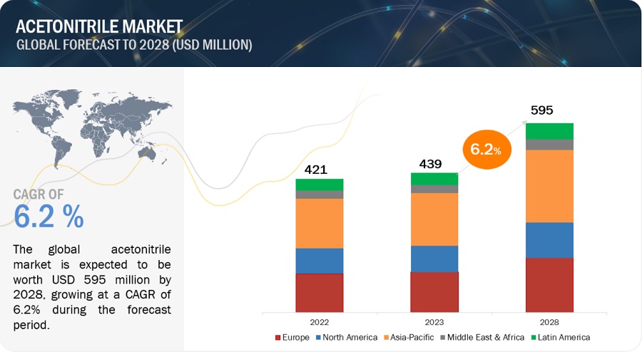 Acetonitrile Market