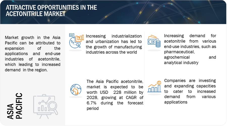 Acetonitrile Market