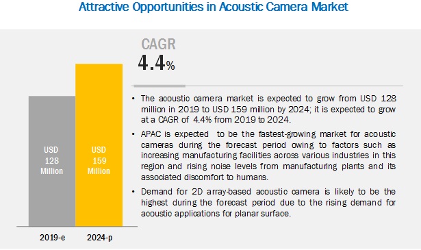 Acoustic Camera Market