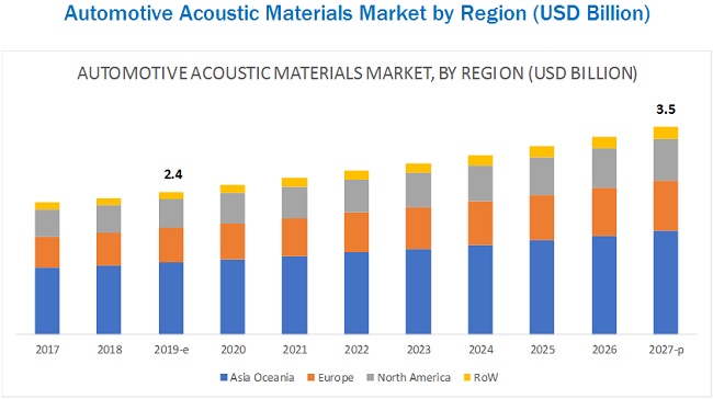 Acoustic Materials Market