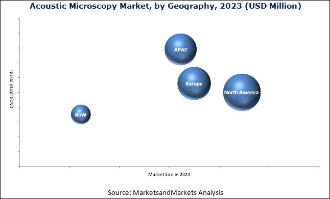 Acoustic Microscopy Market