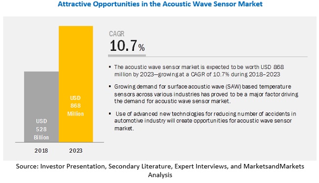 Acoustic Wave Sensor Market