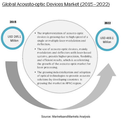 Acousto-optic Devices Market