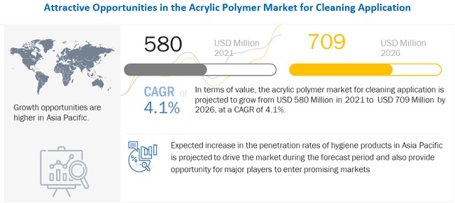 Acrylic Polymer Market