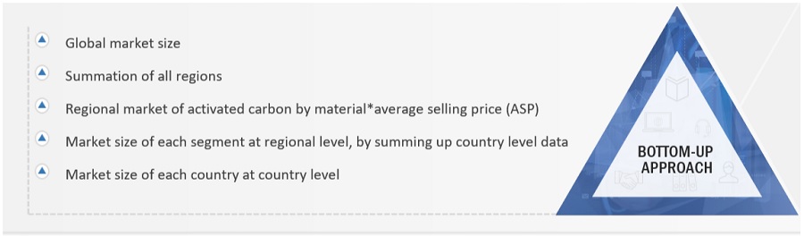 Activated Carbon Market Size, and Share 