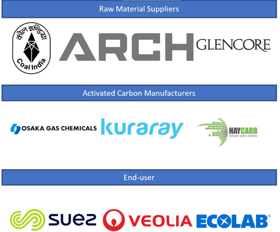 Activated Carbon Market Ecosystem