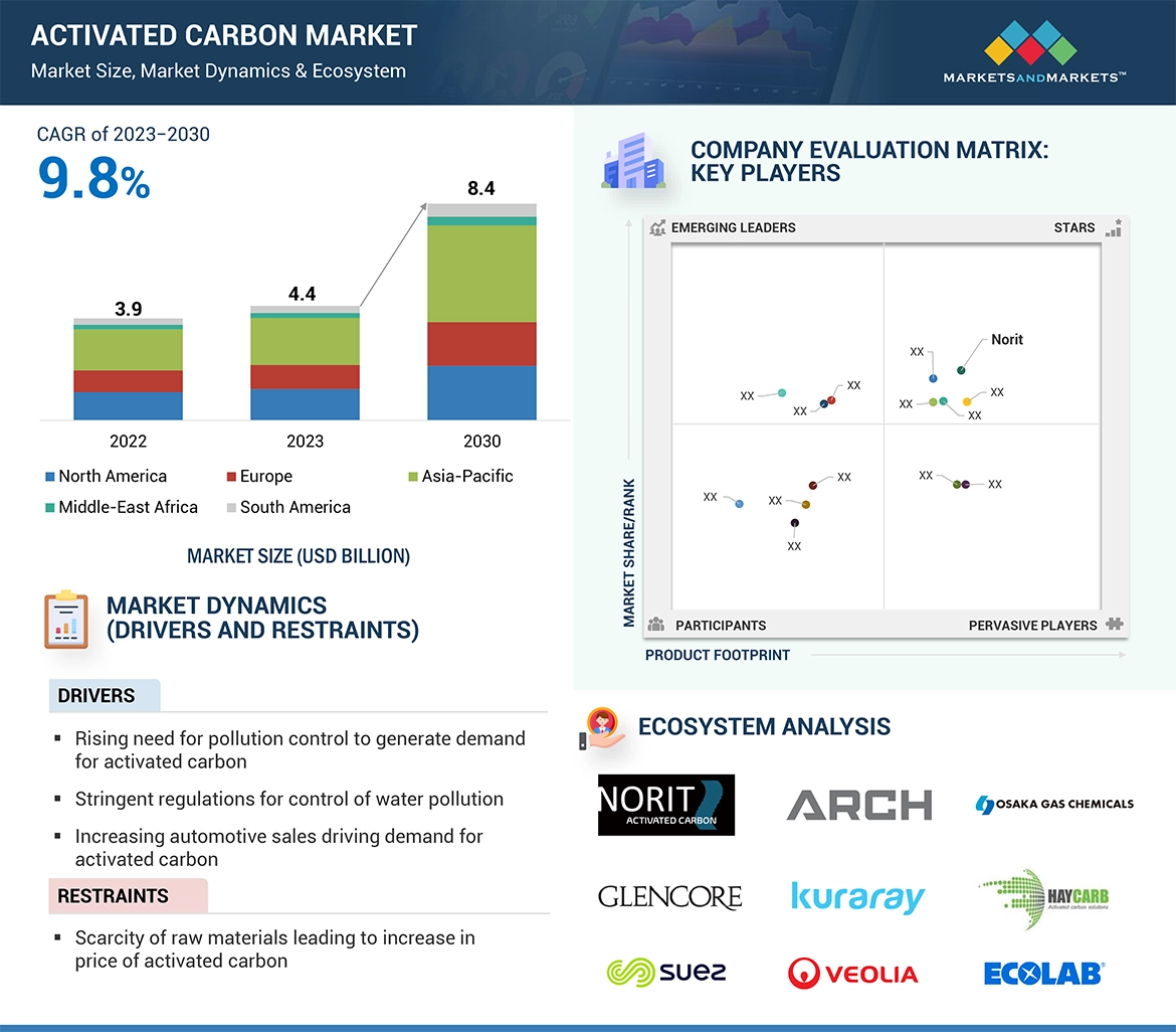 Activated Carbon Market Size, Industry Share Forecast [Latest]