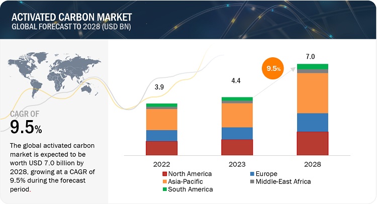 Activated Carbon Market