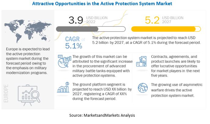 Active Protection System Market 
