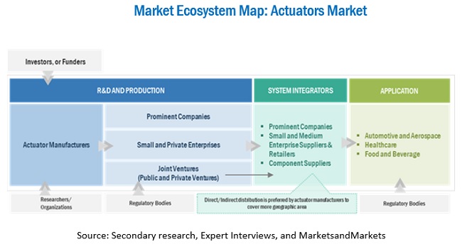 Actuators Market Ecosystem