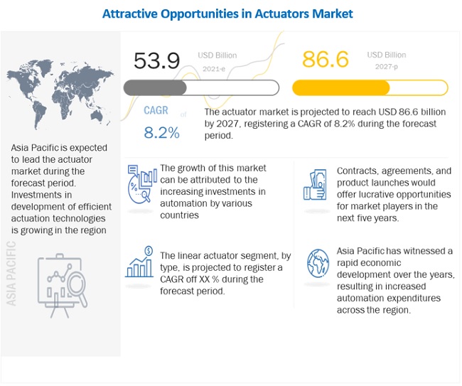 Actuators Market