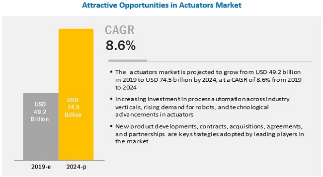 Actuators Market