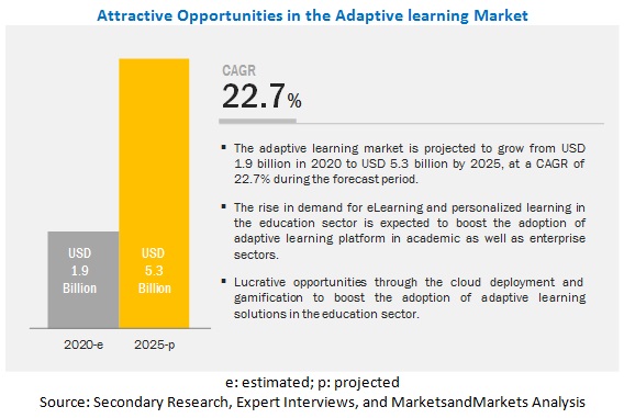 Adaptive Learning Market