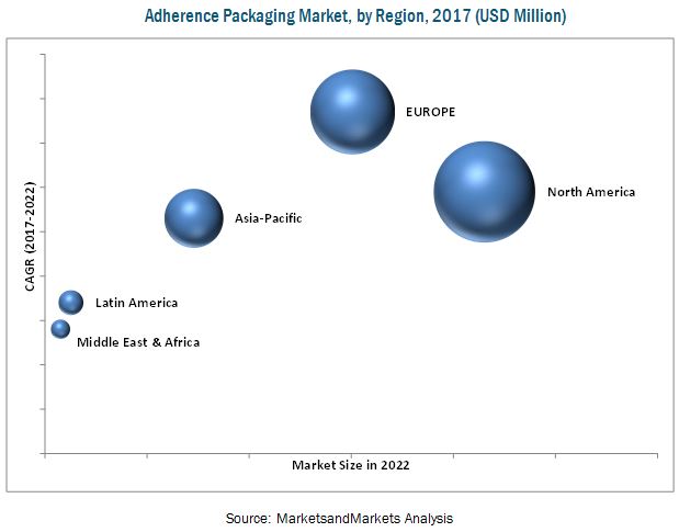 Adherence Packaging Market