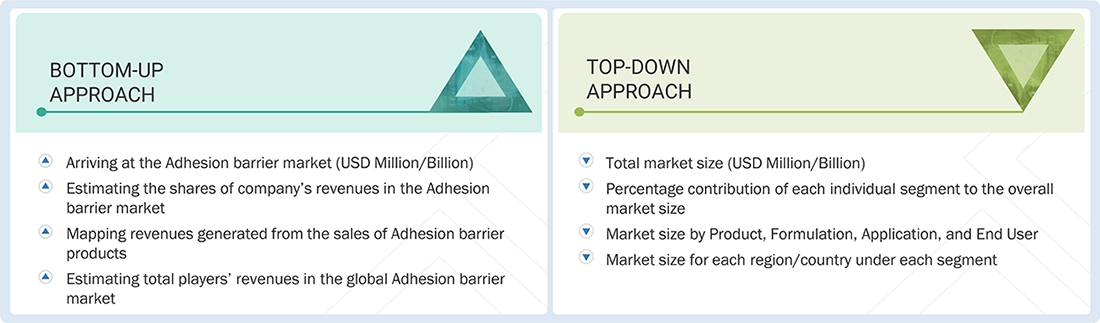 Adhesion Barrier Market Top Down and Bottom Up Approach Adhesion Barrier Market Top Down and Bottom Up Approach
