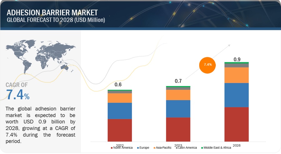 Adhesion Barrier Market