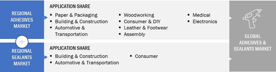 Adhesives & Sealants Market Size, and Share 