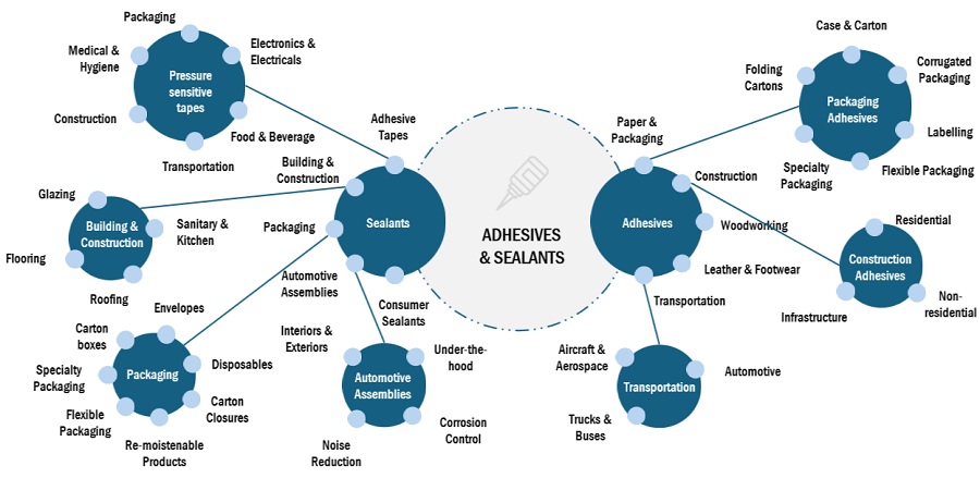 Adhesives & Sealants Market Ecosystem