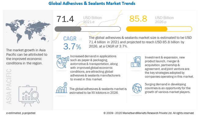 Adhesives & Sealants Market 