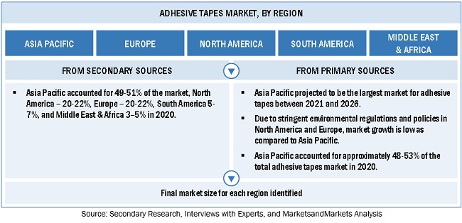 Adhesive Tapes Market Size Estimation Region