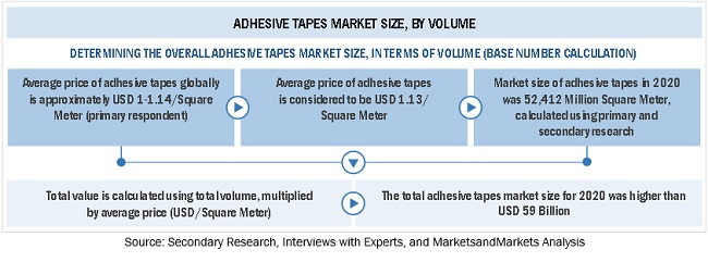 Adhesive Tapes Market Size Estimation 