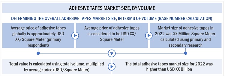 Adhesive Tapes Market Size, and Share 