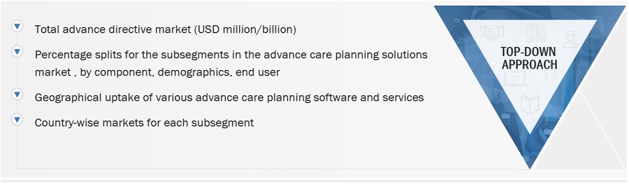 Advance Directives Market Size, and Share 