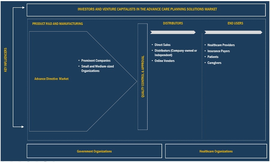 Advance Directives Market  Ecosystem